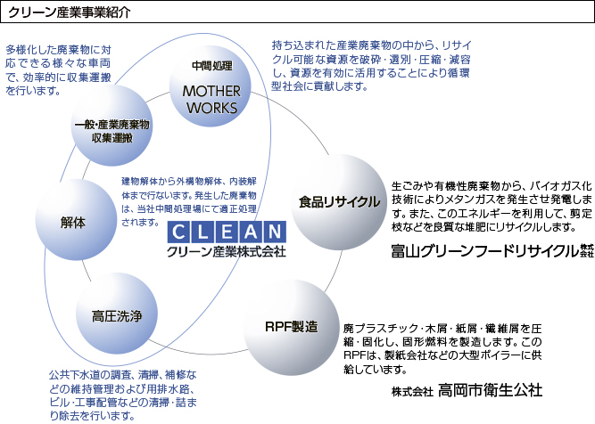 クリーン産業 ｜ 会社概要